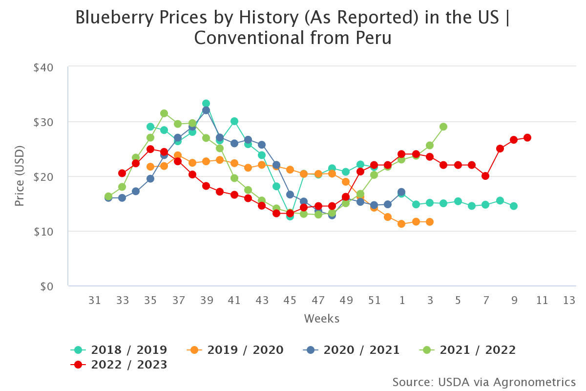 blueberry prices by hist 5